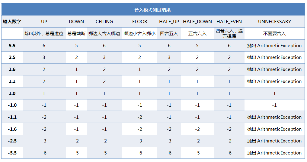 BigDecimal舍入模式