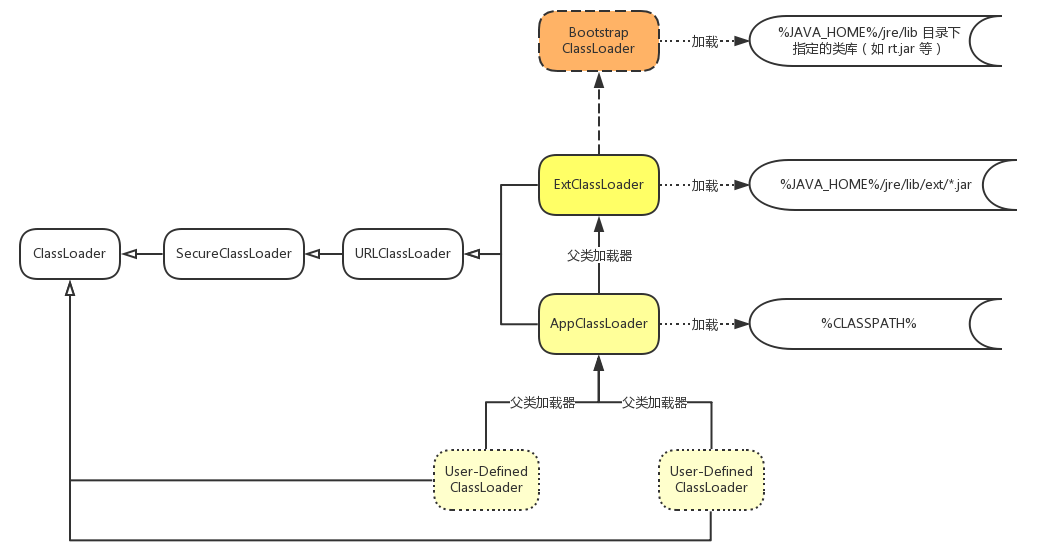 ClassLoader层次结构