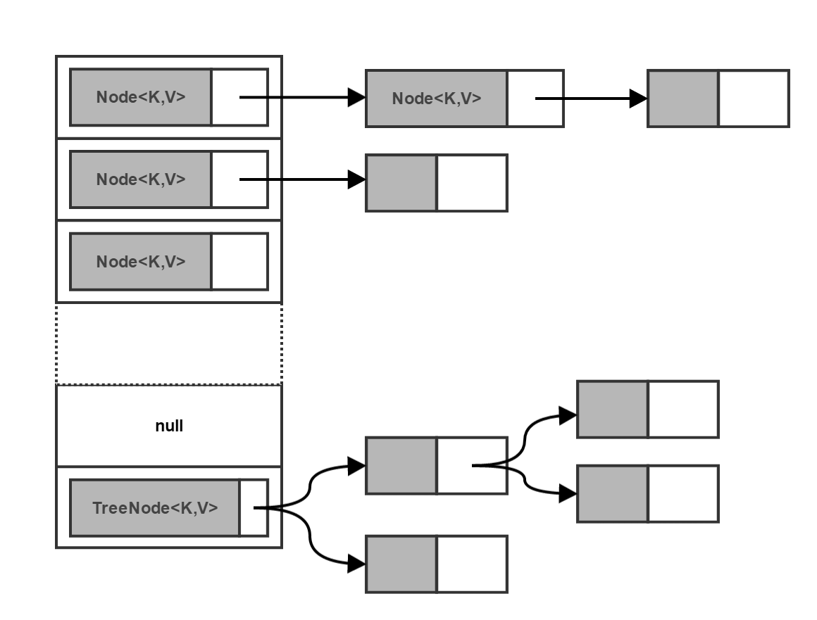 HashMap 结构示意图