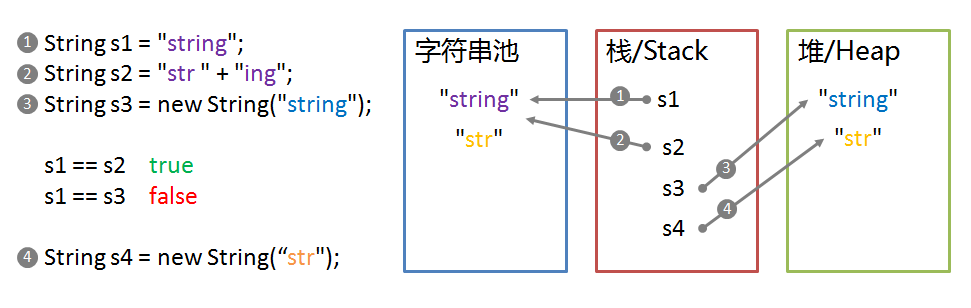 字符串的创建和存储