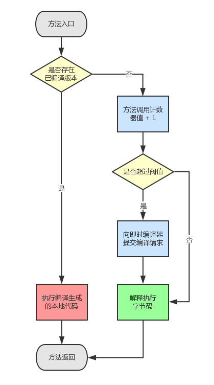 方法执行机制