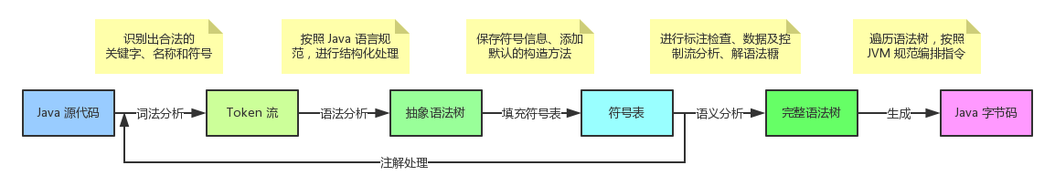 源代码编译机制