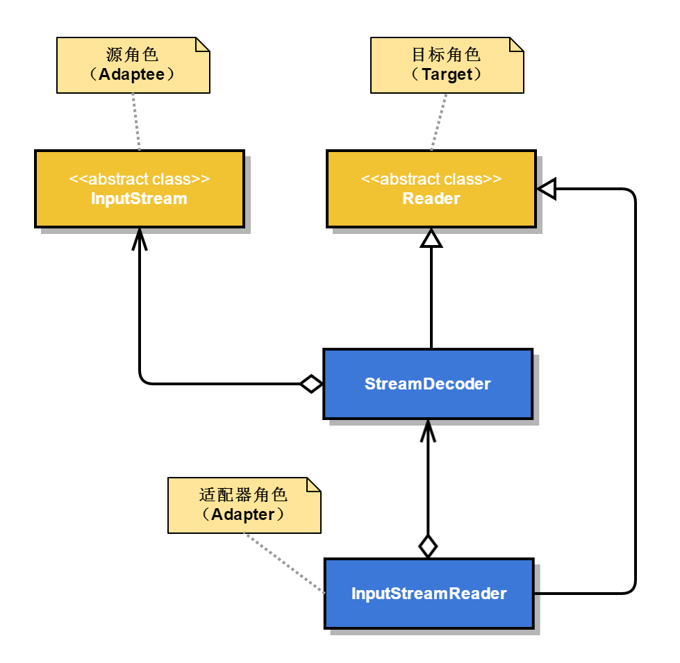 IO适配器模式